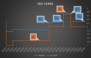 ISO 12405