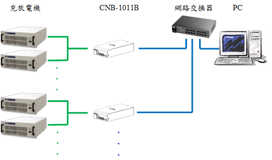 CAN Bus/Ethernet系統設備連線示意圖