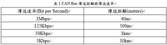 CAN Bus傳送距離與傳送速率