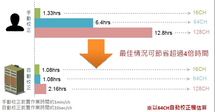 ACP 自動校正比較表